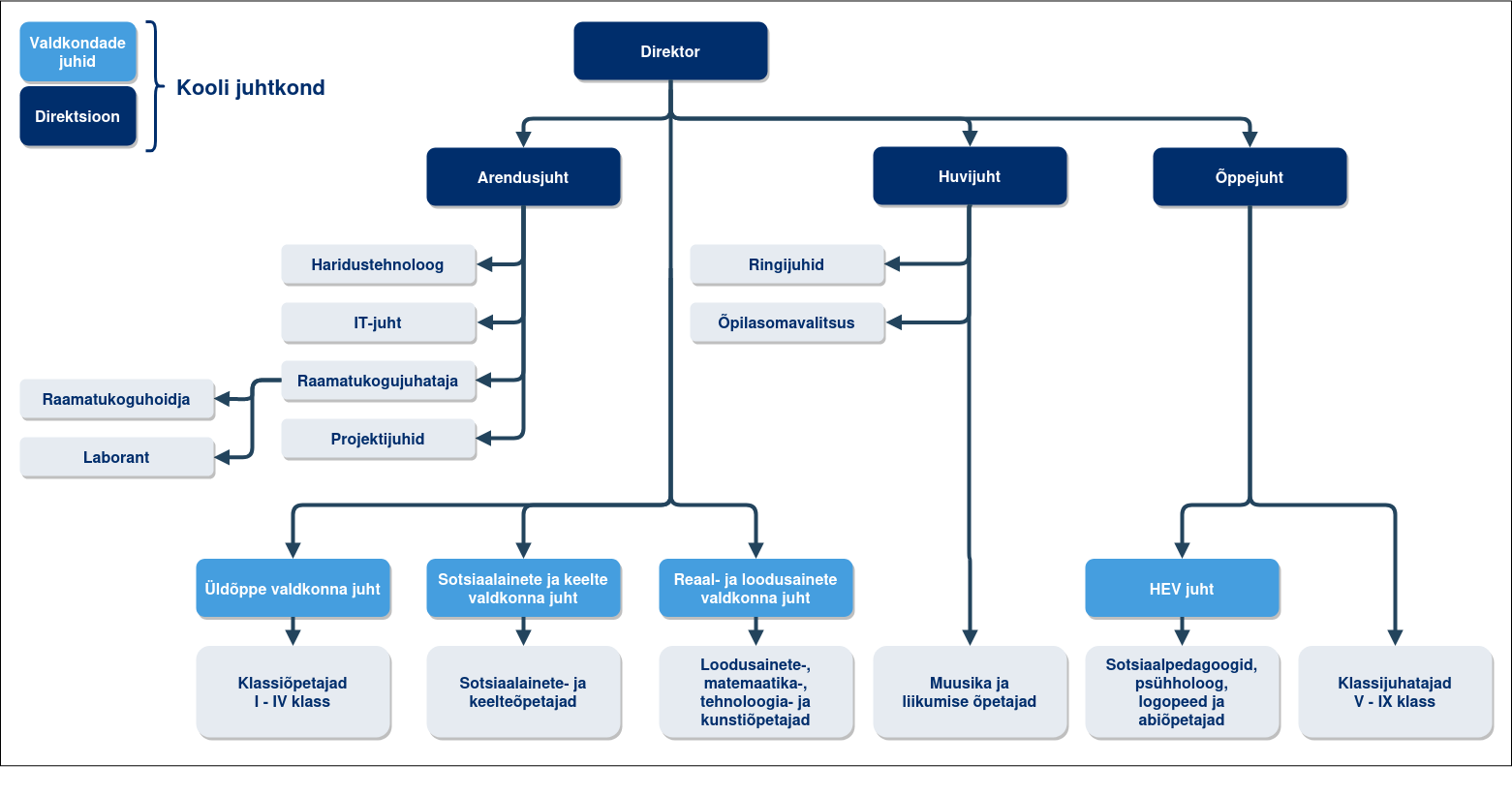 Pärnu Ülejõe Põhikooli õppe ja kasvatustöö struktuur